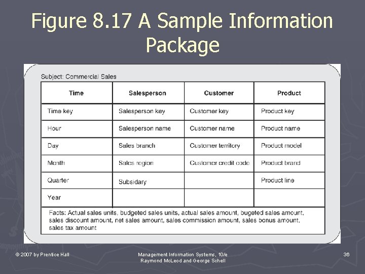Figure 8. 17 A Sample Information Package © 2007 by Prentice Hall Management Information Figure 8. 17 A Sample Information Package © 2007 by Prentice Hall Management Information