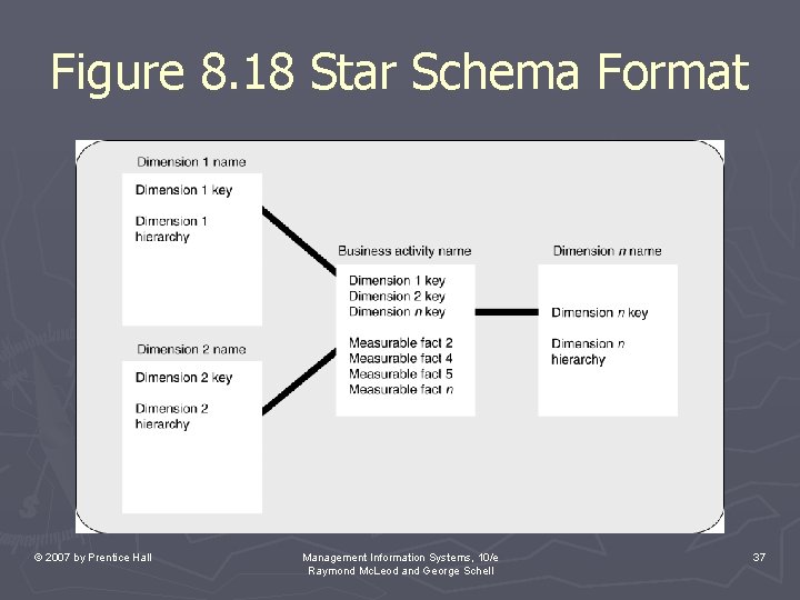 Figure 8. 18 Star Schema Format © 2007 by Prentice Hall Management Information Systems, Figure 8. 18 Star Schema Format © 2007 by Prentice Hall Management Information Systems,