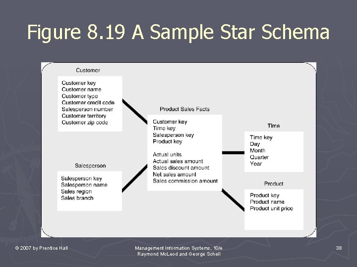 Figure 8. 19 A Sample Star Schema © 2007 by Prentice Hall Management Information Figure 8. 19 A Sample Star Schema © 2007 by Prentice Hall Management Information