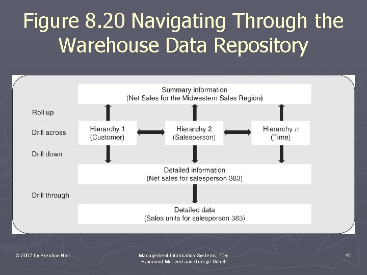 Figure 8. 20 Navigating Through the Warehouse Data Repository © 2007 by Prentice Hall Figure 8. 20 Navigating Through the Warehouse Data Repository © 2007 by Prentice Hall