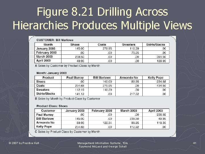 Figure 8. 21 Drilling Across Hierarchies Produces Multiple Views © 2007 by Prentice Hall Figure 8. 21 Drilling Across Hierarchies Produces Multiple Views © 2007 by Prentice Hall