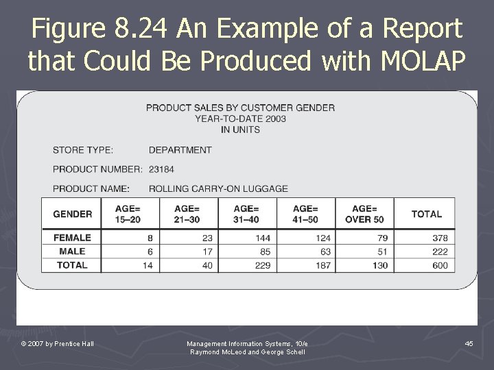 Figure 8. 24 An Example of a Report that Could Be Produced with MOLAP Figure 8. 24 An Example of a Report that Could Be Produced with MOLAP