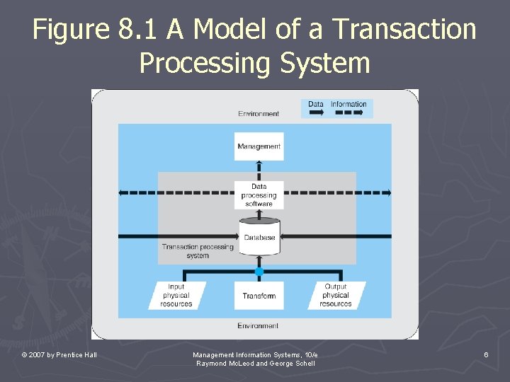 Figure 8. 1 A Model of a Transaction Processing System © 2007 by Prentice Figure 8. 1 A Model of a Transaction Processing System © 2007 by Prentice