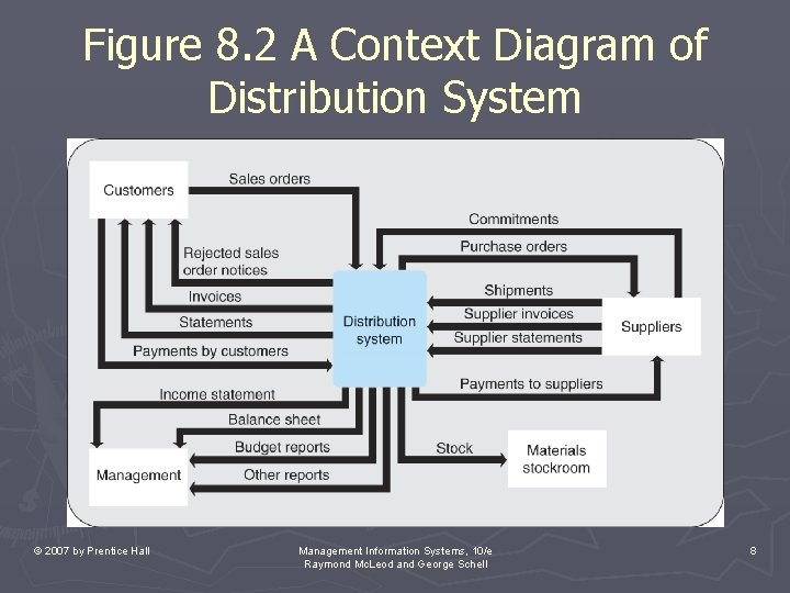 Figure 8. 2 A Context Diagram of Distribution System © 2007 by Prentice Hall Figure 8. 2 A Context Diagram of Distribution System © 2007 by Prentice Hall