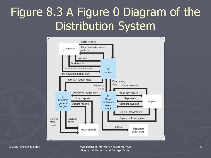 Figure 8. 3 A Figure 0 Diagram of the Distribution System © 2007 by Figure 8. 3 A Figure 0 Diagram of the Distribution System © 2007 by