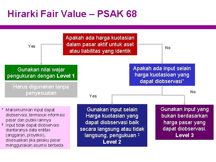 Hirarki Fair Value – PSAK 68 Yes Apakah ada harga kuotasian dalam pasar aktif