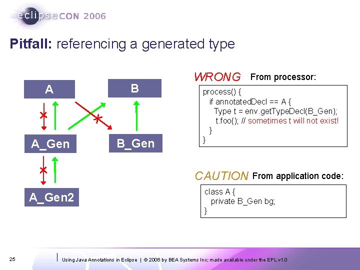 Pitfall: referencing a generated type A B A_Gen B_Gen WRONG process() { if annotated.