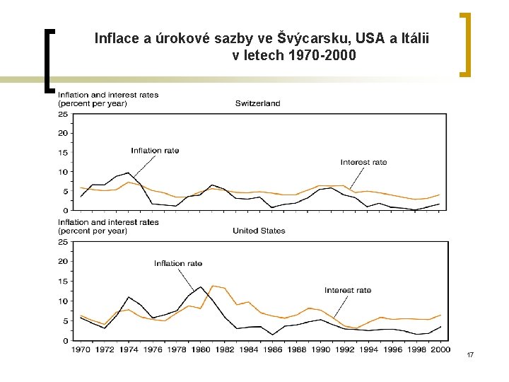 Inflace a úrokové sazby ve Švýcarsku, USA a Itálii v letech 1970 -2000 17