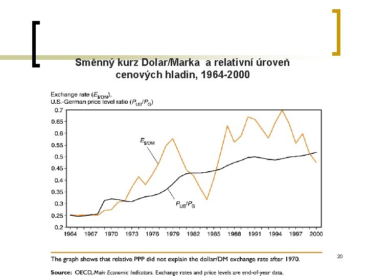 Směnný kurz Dolar/Marka a relativní úroveň cenových hladin, 1964 -2000 20 