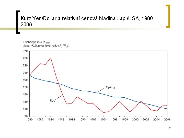 Kurz Yen/Dollar a relativní cenová hladina Jap. /USA, 1980– 2006 21 