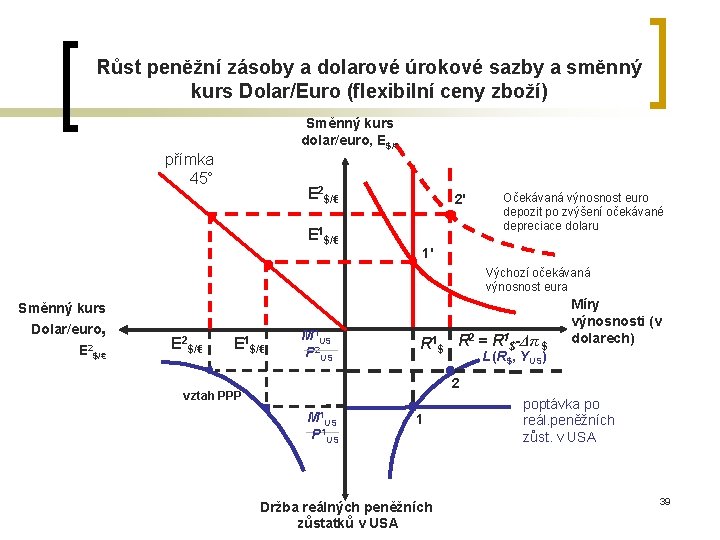 Růst peněžní zásoby a dolarové úrokové sazby a směnný kurs Dolar/Euro (flexibilní ceny zboží)