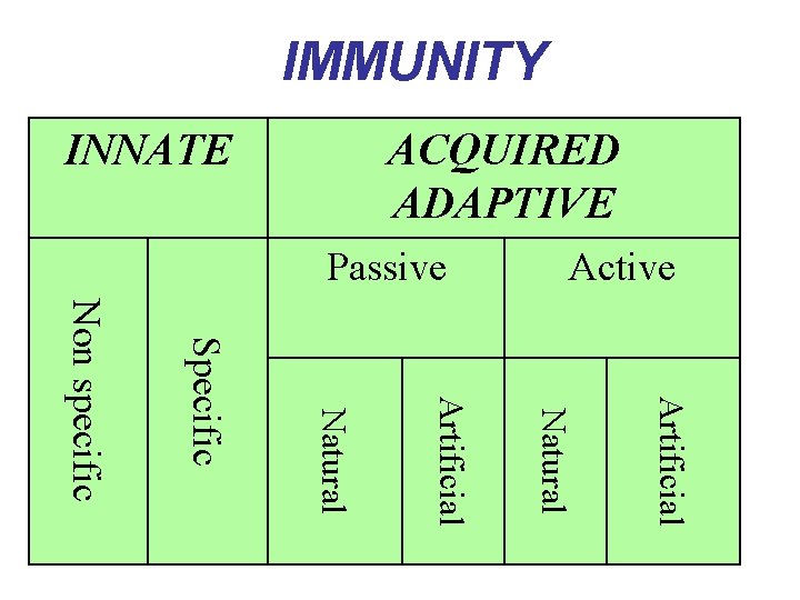 IMMUNITY ACQUIRED ADAPTIVE INNATE Active Passive Artificial Natural Specific Non specific 