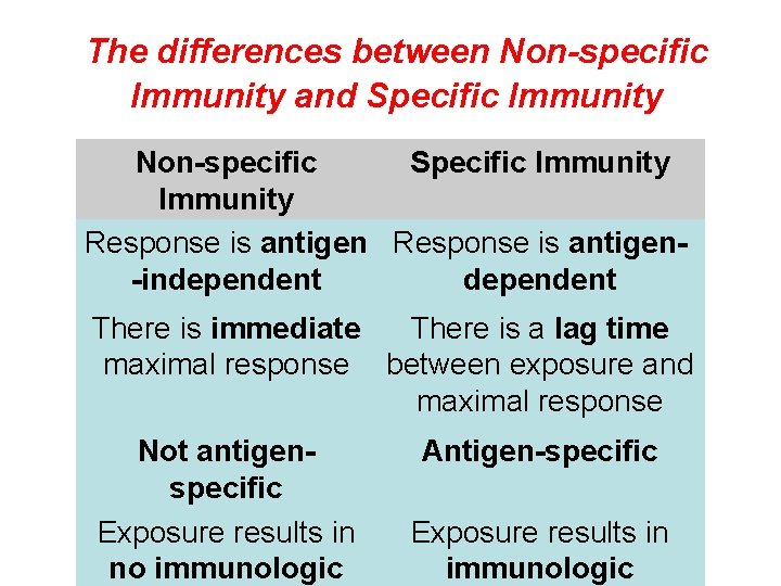The differences between Non-specific Immunity and Specific Immunity Non-specific Specific Immunity Response is antigen-independent