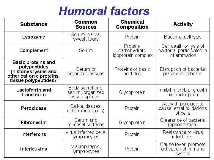 Humoral factors Substance Common Sources Chemical Composition Activity Lysozyme Serum, saliva, sweat, tears Protein