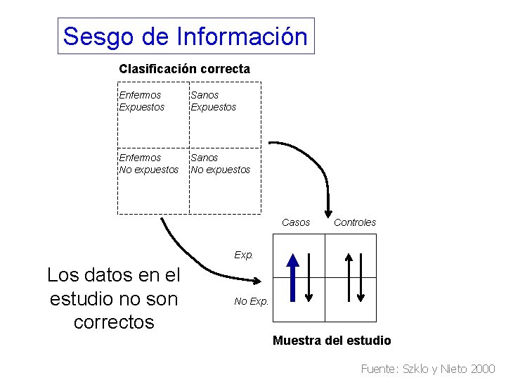 Sesgo de Información Clasificación correcta Enfermos Expuestos Sanos Expuestos Enfermos No expuestos Sanos No