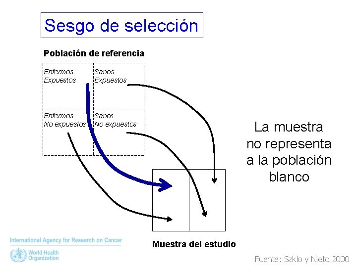 Sesgo de selección Población de referencia Enfermos Expuestos Sanos Expuestos Enfermos No expuestos Sanos