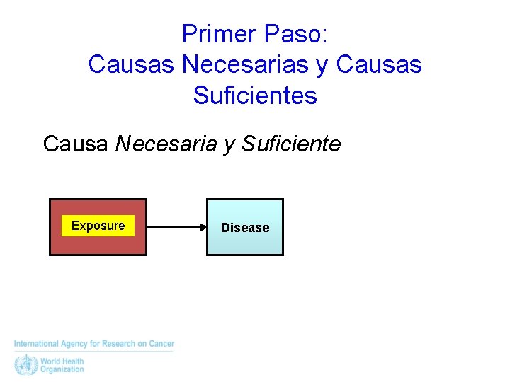 Primer Paso: Causas Necesarias y Causas Suficientes Causa Necesaria y Suficiente Exposure Disease 