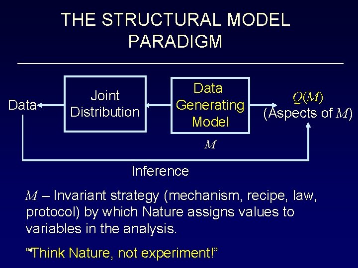 THE STRUCTURAL MODEL PARADIGM Data Joint Distribution Data Generating Model Q(M) (Aspects of M)