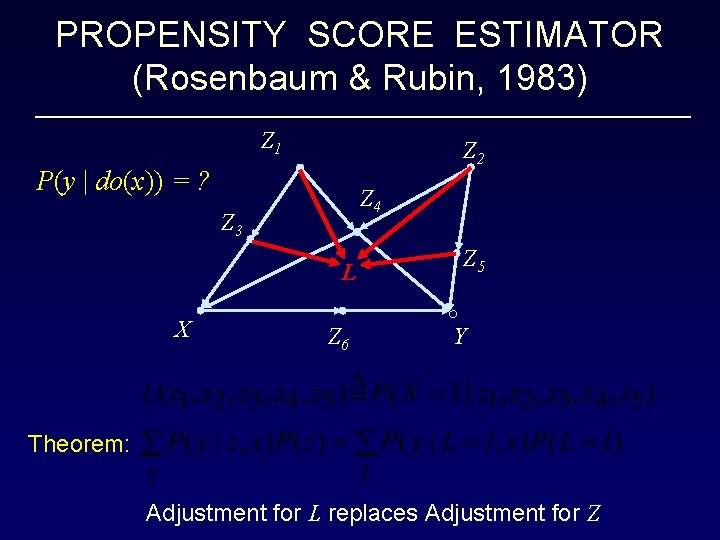 PROPENSITY SCORE ESTIMATOR (Rosenbaum & Rubin, 1983) Z 1 Z 2 P(y | do(x))