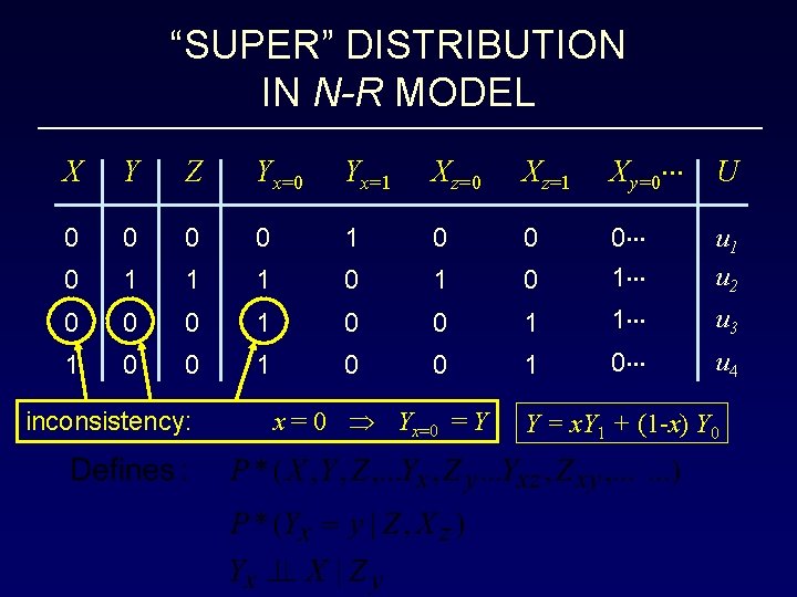 “SUPER” DISTRIBUTION IN N-R MODEL X Y Z Yx=0 Yx=1 Xz=0 Xz=1 Xy=0 U