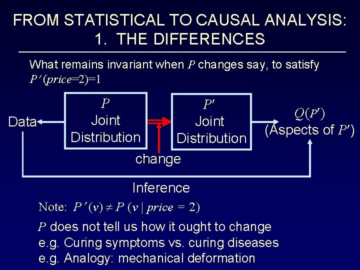 FROM STATISTICAL TO CAUSAL ANALYSIS: 1. THE DIFFERENCES What remains invariant when P changes