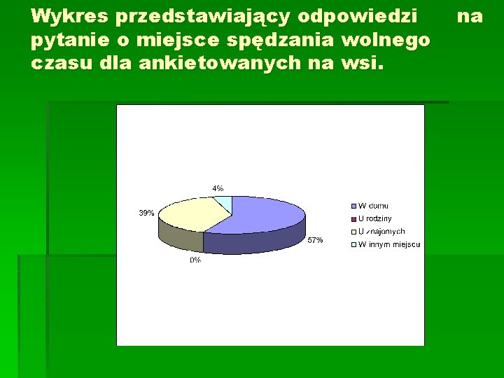 Wykres przedstawiający odpowiedzi pytanie o miejsce spędzania wolnego czasu dla ankietowanych na wsi. na