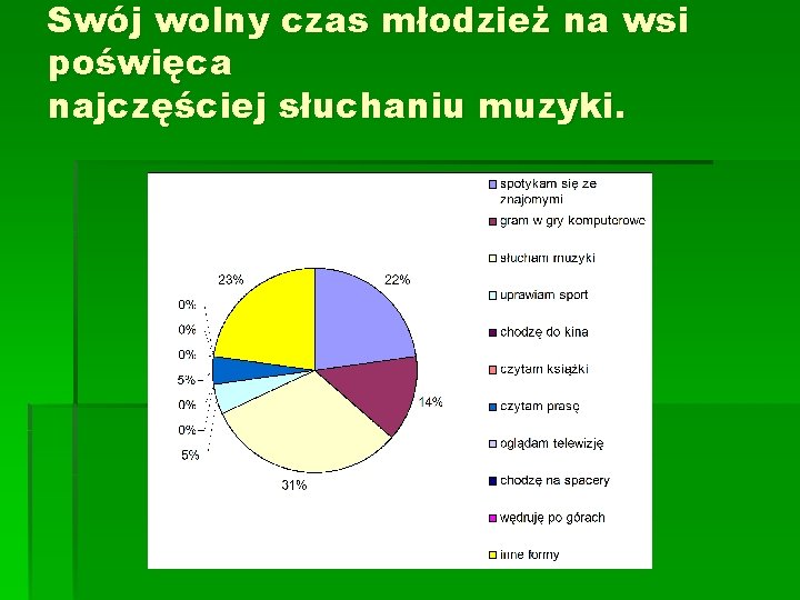 Swój wolny czas młodzież na wsi poświęca najczęściej słuchaniu muzyki. 