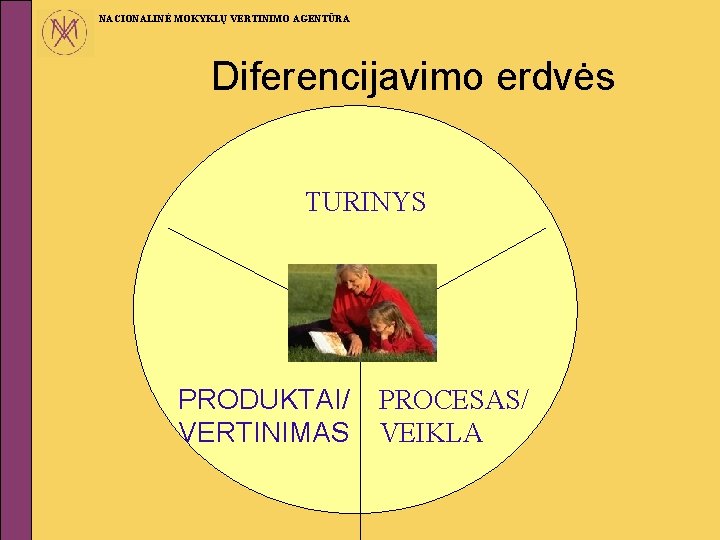 NACIONALINĖ MOKYKLŲ VERTINIMO AGENTŪRA Diferencijavimo erdvės TURINYS PRODUKTAI/ VERTINIMAS PROCESAS/ VEIKLA 