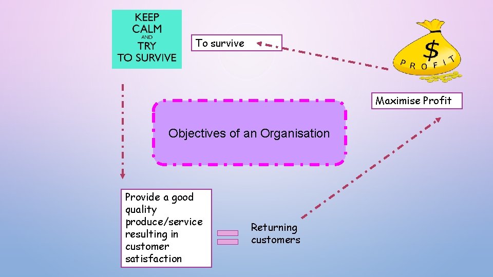 To survive Maximise Profit Objectives of an Organisation Provide a good quality produce/service resulting