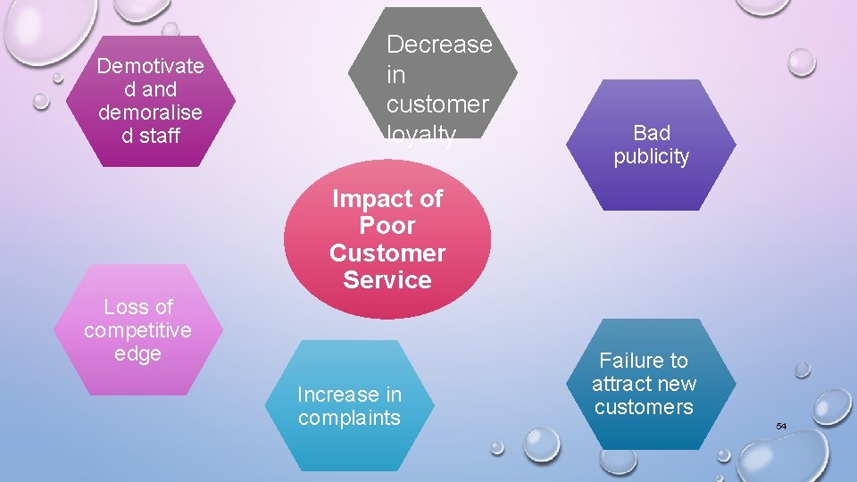 Demotivate d and demoralise d staff Decrease in customer loyalty Bad publicity Impact of