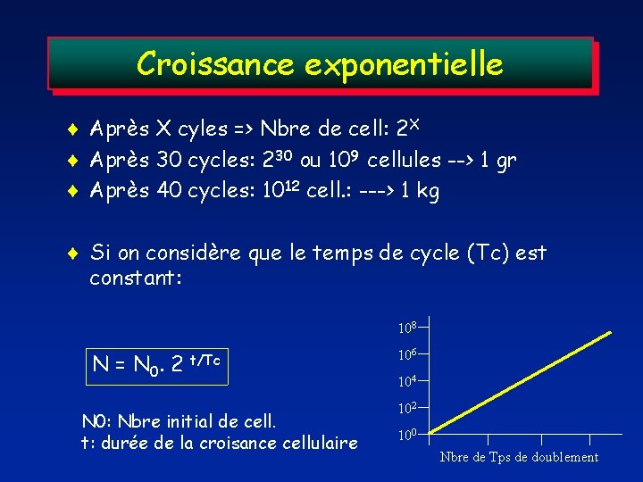 Croissance exponentielle Après X cyles => Nbre de cell: 2 X Après 30 cycles: