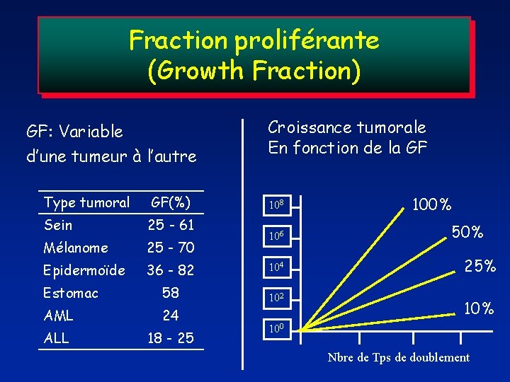 Fraction proliférante (Growth Fraction) GF: Variable d’une tumeur à l’autre Type tumoral GF(%) Sein