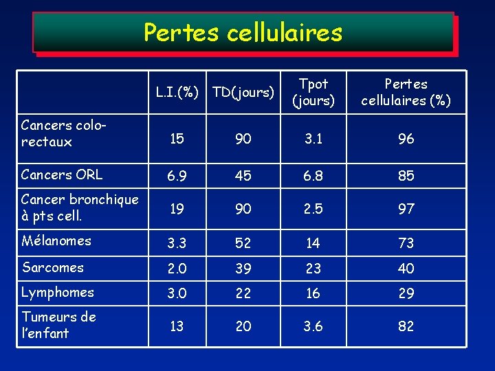 Pertes cellulaires L. I. (%) TD(jours) Tpot (jours) Pertes cellulaires (%) Cancers colorectaux 15