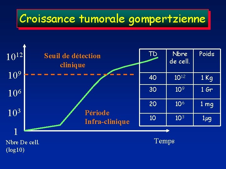 Croissance tumorale gompertzienne 1012 Seuil de détection clinique 109 106 103 1 Nbre De