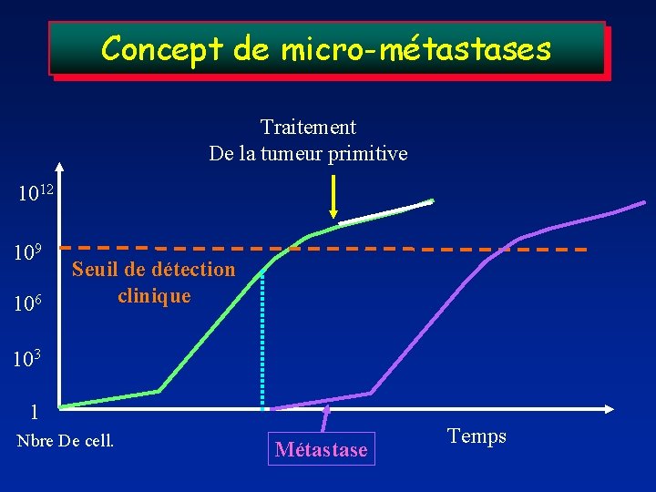 Concept de micro-métastases Traitement De la tumeur primitive 1012 109 106 Seuil de détection