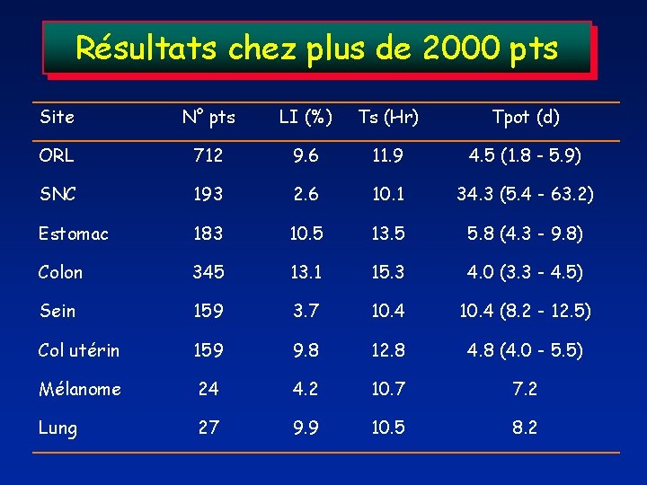 Résultats chez plus de 2000 pts Site N° pts LI (%) Ts (Hr) Tpot