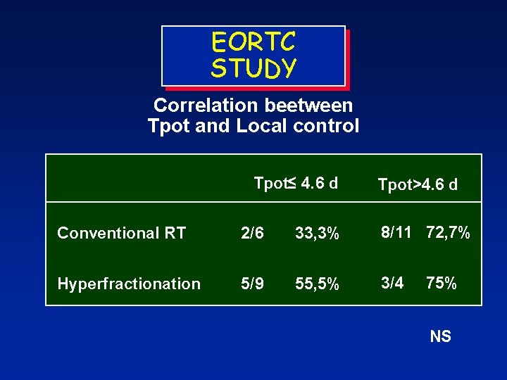 EORTC STUDY Correlation beetween Tpot and Local control Tpot≤ 4. 6 d Tpot>4. 6