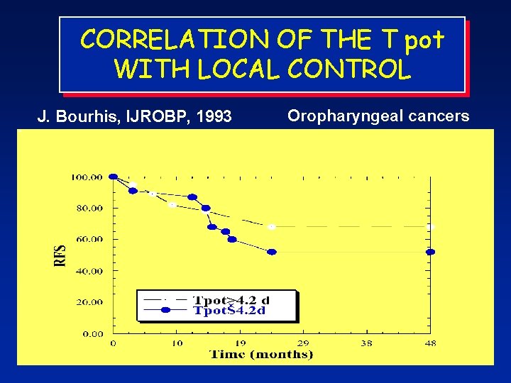 CORRELATION OF THE T pot WITH LOCAL CONTROL J. Bourhis, IJROBP, 1993 Oropharyngeal cancers