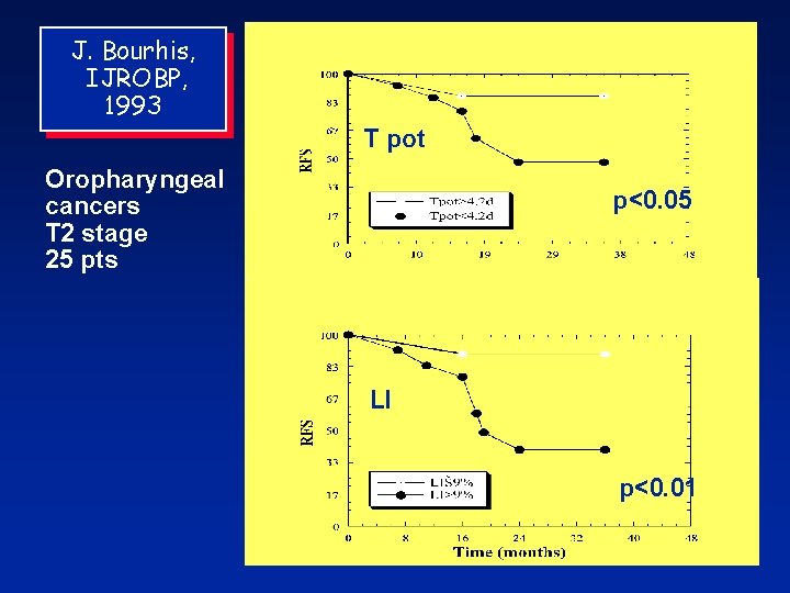 J. Bourhis, IJROBP, 1993 T pot Oropharyngeal cancers T 2 stage 25 pts p<0.