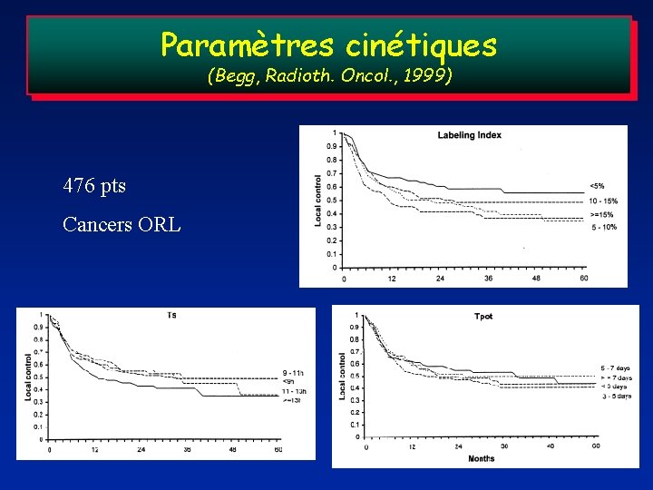 Paramètres cinétiques (Begg, Radioth. Oncol. , 1999) 476 pts Cancers ORL 