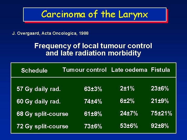 Carcinoma of the Larynx J. Overgaard, Acta Oncologica, 1988 Frequency of local tumour control