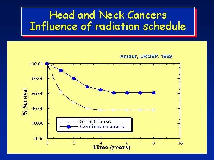 Head and Neck Cancers Influence of radiation schedule Amdur, IJROBP, 1989 