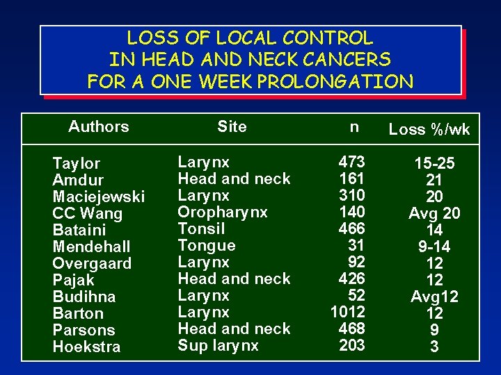 LOSS OF LOCAL CONTROL IN HEAD AND NECK CANCERS FOR A ONE WEEK PROLONGATION