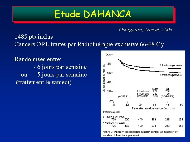 Etude DAHANCA Overgaard, Lancet, 2003 1485 pts inclus Cancers ORL traités par Radiothérapie exclusive