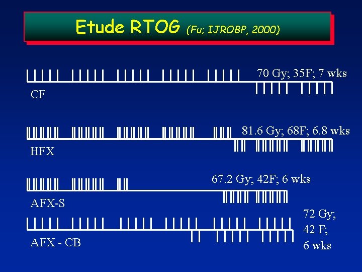 Etude RTOG (Fu; IJROBP, 2000) 70 Gy; 35 F; 7 wks CF 81. 6