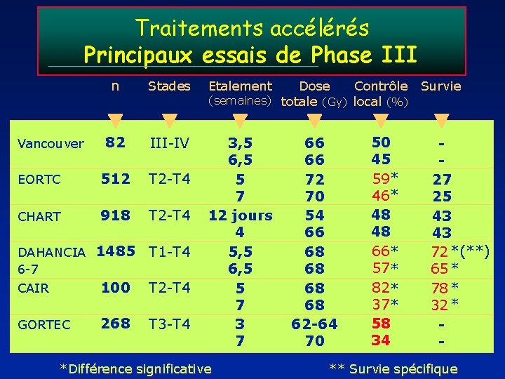 Traitements accélérés Principaux essais de Phase III n Stades Etalement 82 III-IV EORTC 512