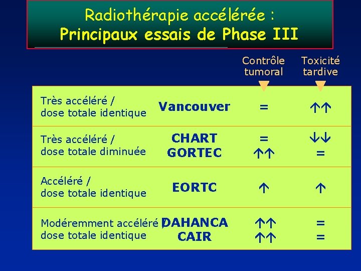 Radiothérapie accélérée : Principaux essais de Phase III Contrôle tumoral Toxicité tardive Très accéléré