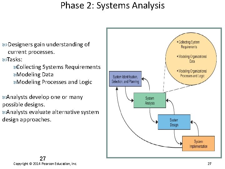 Phase 2: Systems Analysis Designers gain understanding of current processes. Tasks: Collecting Systems Requirements