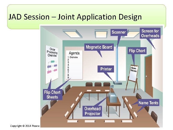 JAD Session – Joint Application Design Copyright © 2014 Pearson Education, Inc. 29 