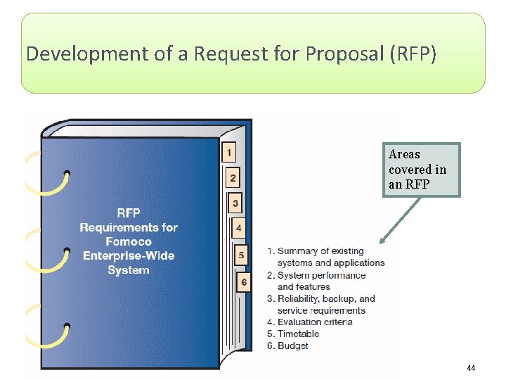 Development of a Request for Proposal (RFP) Areas covered in an RFP Copyright ©